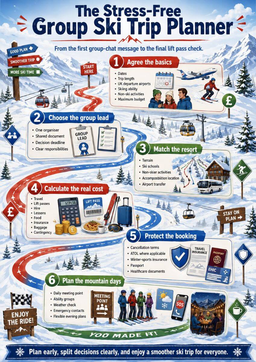 How to Plan a Stress-Free Ski Trip with Friends 1 Group ski trip planner showing dates and budgets, organiser duties, resort choice, full costs, booking protection and flexible daily plans.