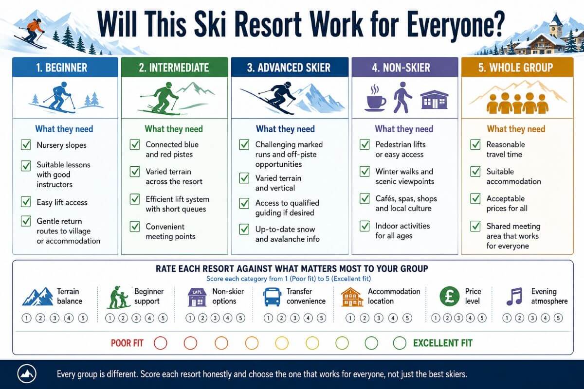 How to Plan a Stress-Free Ski Trip with Friends 2 Ski resort guide comparing what beginners, intermediate and advanced skiers, non-skiers and the whole group should check.