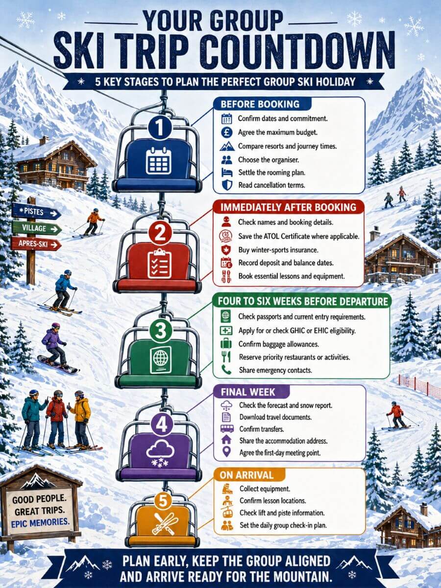 How to Plan a Stress-Free Ski Trip with Friends 4 Ski trip countdown checklist covering tasks before booking, after booking, before departure and when the group reaches the resort.