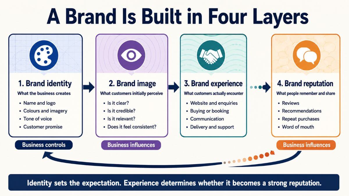 Diagram showing how brand identity shapes customer image experience and long term reputation